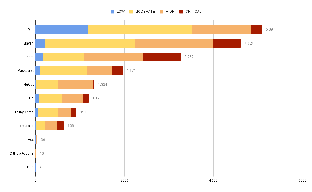 Chart showing the number of advisories by ecosystem and severity